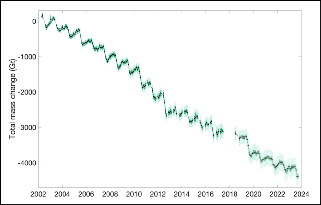 A graph depicts the total mass loss of the Greenland Ice Sheet since 2002.