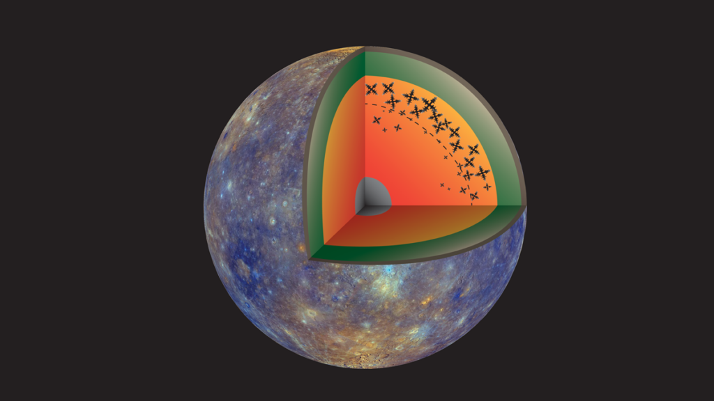 An illustration showing the interior of Mercury, including its crust; the mantle, with a red “snow zone” with illustrations of iron snowflakes; and the core.