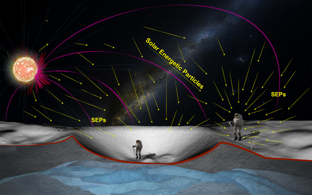 Illustration showing the path of particles hitting astronauts on the Moon. An astronaut at high altitudes receives more radiation than one in a crater.