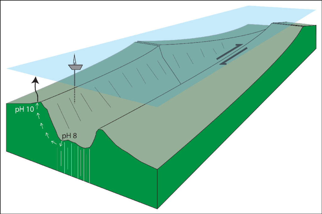 A diagram illustrating a proposed method of carbon dioxide removal involving ship-based seafloor drilling at an oceanic transform fault followed by piping of resulting hydrothermal fluids to the ocean surface