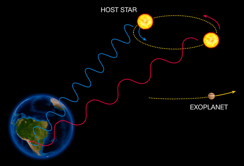 Wavy blue and red lines show a shift in the light from a star caused by the pull of an orbiting planet.