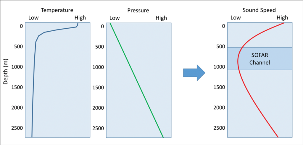 Chart showing the relationship between temperature and ocean depth, pressure and ocean depth, and sound speed and ocean depth.