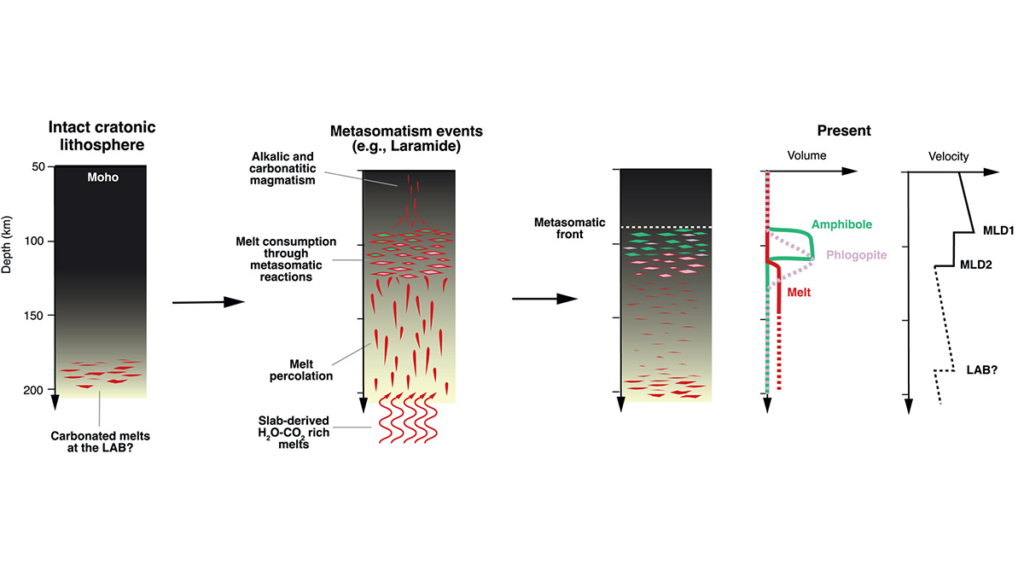 Depiction of the of the “melt-percolation barrier” model from the paper.