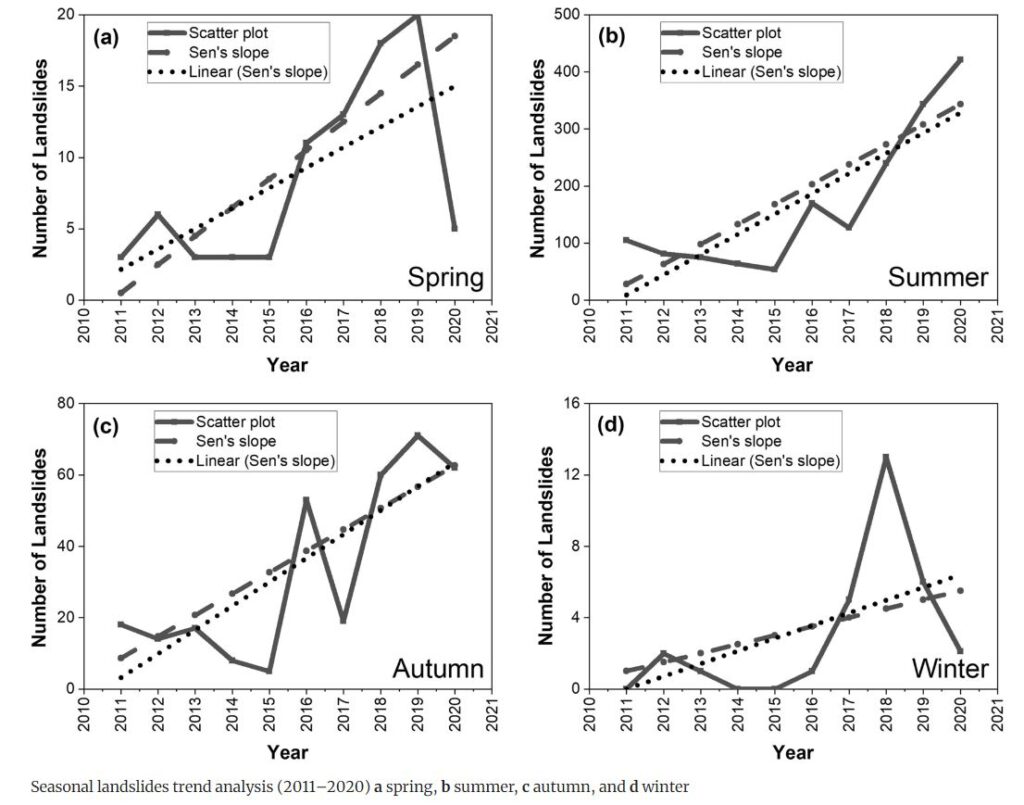 The occurrence of landslides in Nepal from 2011 to 2020 by season, from KC et al. (2023).
