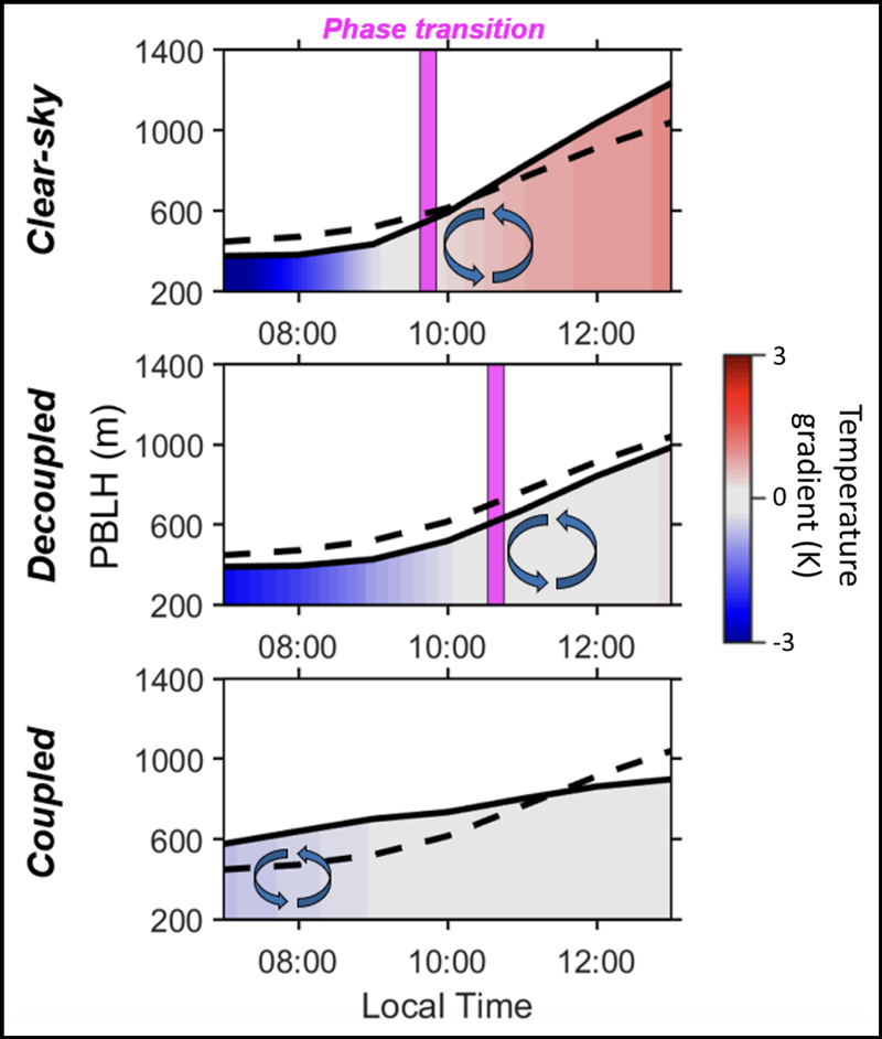Figures showing variations in planetary boundary layer height and boundary layer stability during the morning for clear-sky, decoupled cloud, and coupled cloud scenarios over land.