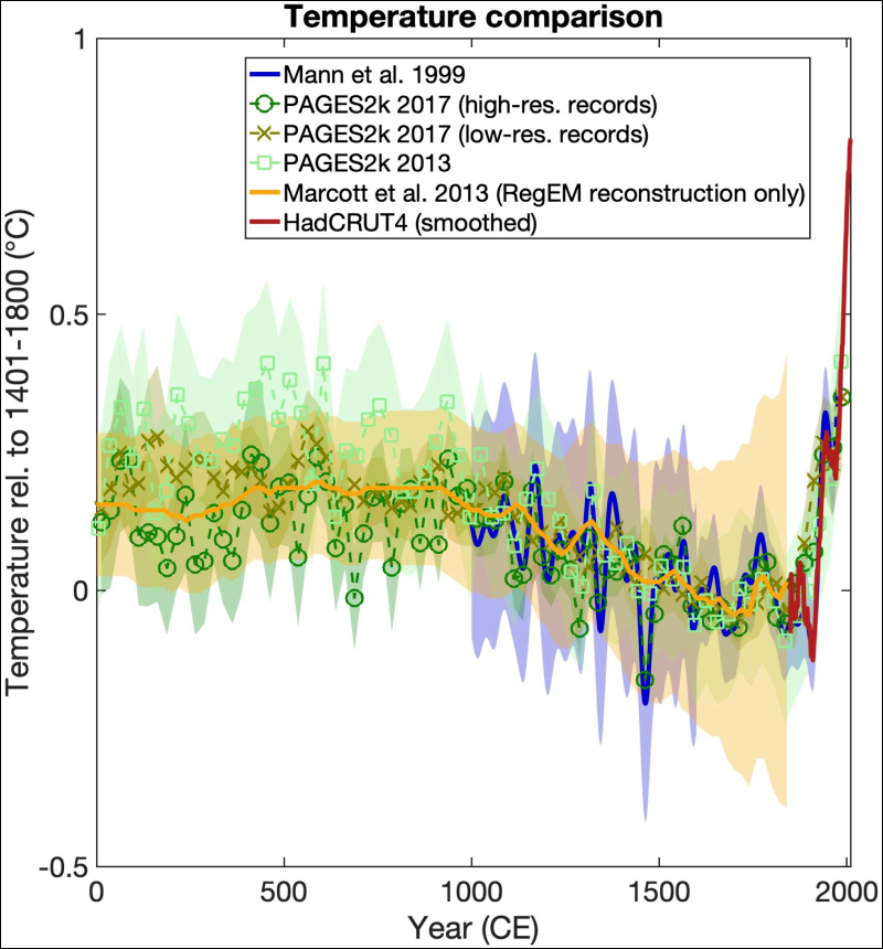 An updated hockey stick graph showing global mean surface temperature.