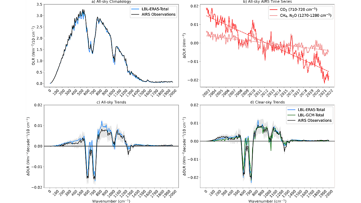 Four graphs from the paper