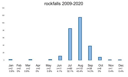 The seasonal pattern of rockfall accidents in the Swiss Alps from 2009 to 2020.
