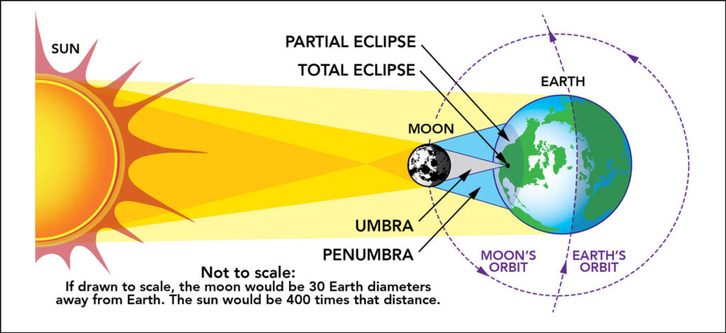 A graphic depicting how the Moon casts a shadow on Earth.