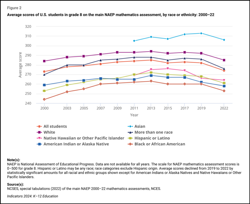 Line chart showing the average scores of U.S. eighth-grade students on a national mathematics assessment from 2000 to 2022, divided by race and ethnicity