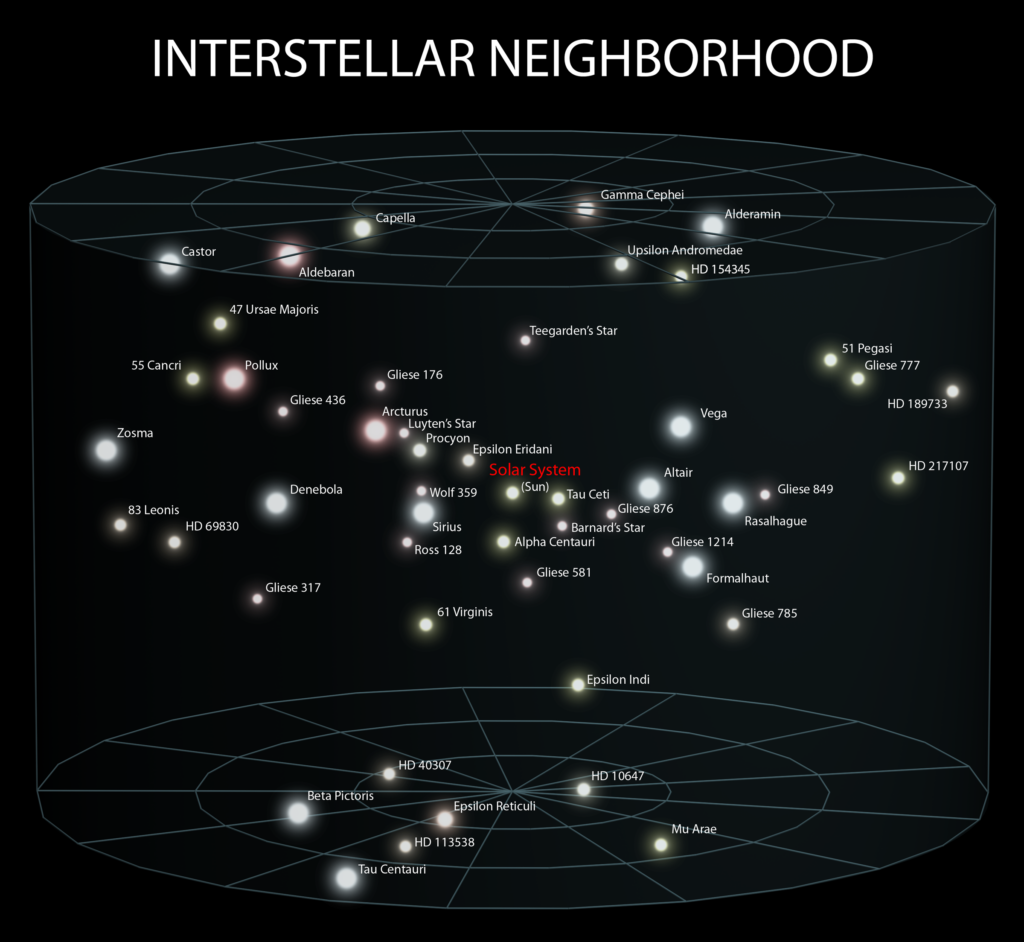 3D diagram showing the positions of stars relative to the Sun