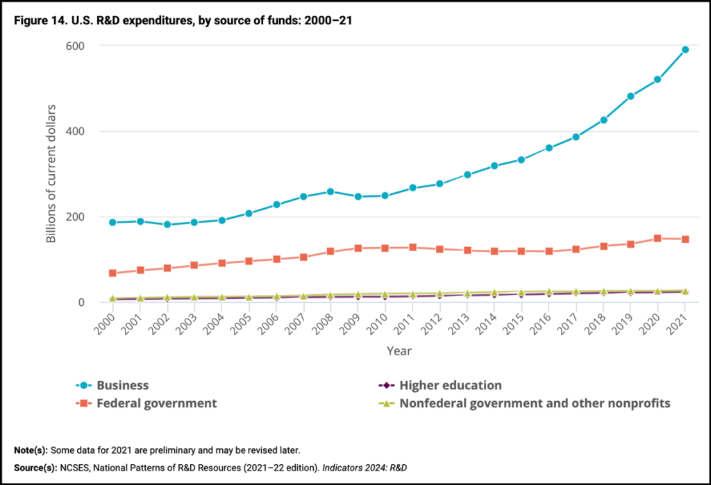 Chart showing the share of research and development expenditures by source from 2000 to 2021