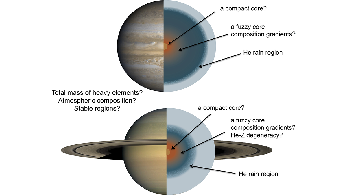 Diagram of the interiors of Jupiter and Saturn.