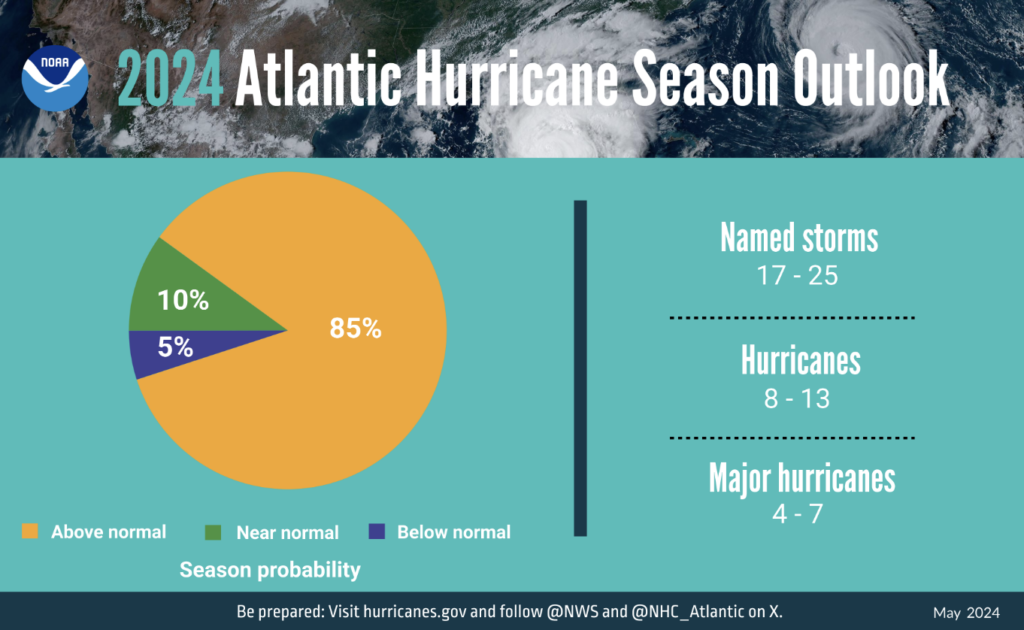 A pie chart from NOAA shows the chances of an above-normal (85%), near-normal (10%), and below-normal (5%) hurricane season. The agency estimates there will be 17–25 named storms, 8–13 hurricanes, and 4–7 major hurricanes.