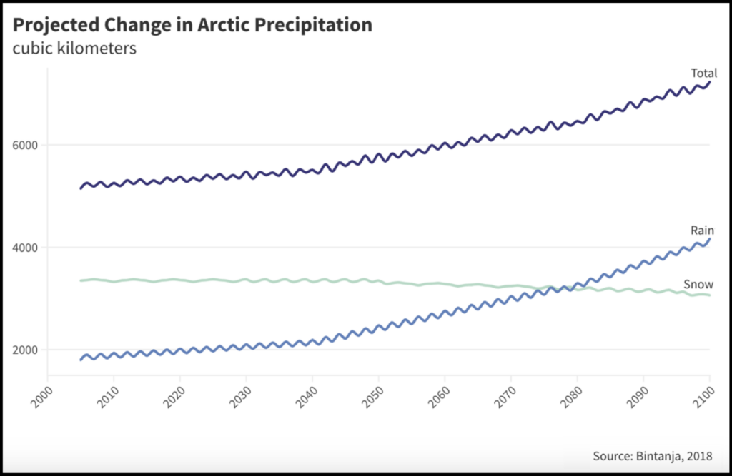 A graph shows how precipitation is projected to change from 2000 to 2100. Rain rises from just under 2000 cubic kilometers to just over 4000. Snow falls slightly but remains at about 3500 cubic kilometers. The total rises from about 5500 cubic kilometers to around 7000.