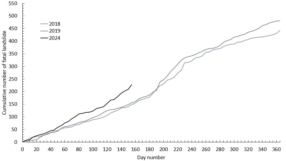 The cumulative total number of fatal landslides in 2024 to 30 May.