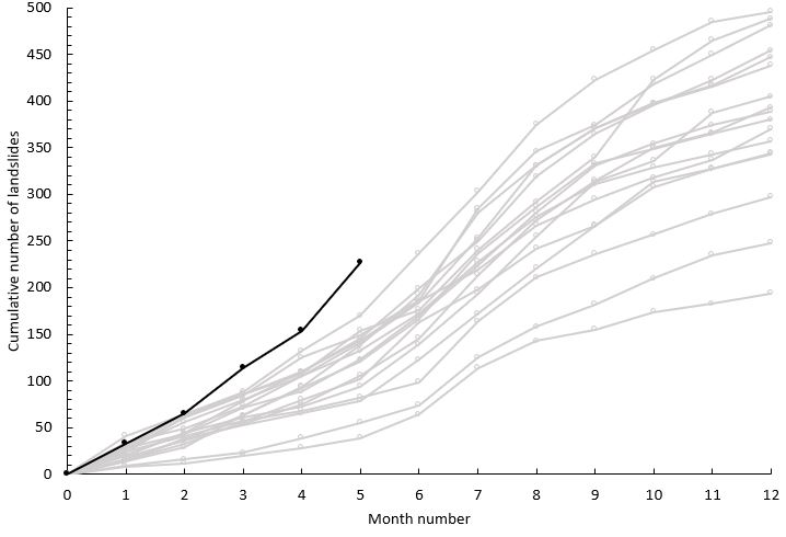 The cumulative total number of fatal landslides in 2024 to 31 May, plotted by month, with all previous years as a comparison.