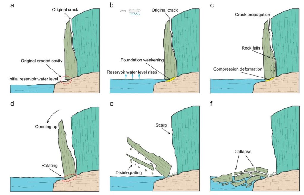 The conceptual model of the toppling mechanism at Furnas Reservoir in Brazil, from Sun et al. (2024).