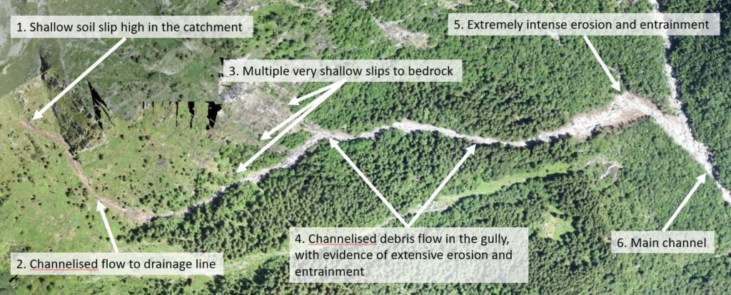 Annotated image showing the speculative main aspects of the 21 June 2024 Sorte debris flow in Switzerland. Base image from Swisstopo.