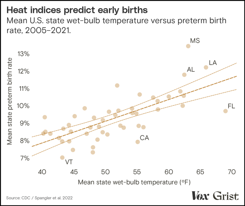 A scatter plot titled “Heat indices predict early births – Mean U.S. state wet-bulb temperature versus preterm birth rate, 2005–2021. The X axis is mean state wet-bulb temperature in Fahrenheit and the Y axis is mean state preterm birth date. There is a clear correlation between the two.