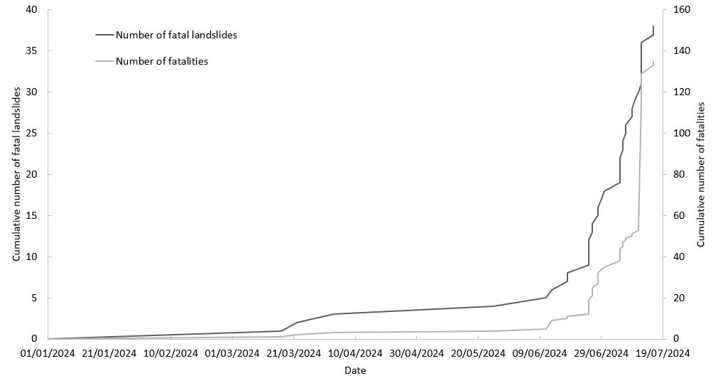 The cumulative total number of fatal landslides, and the resultant fatalities, in Nepal in 2024 to 17 July.