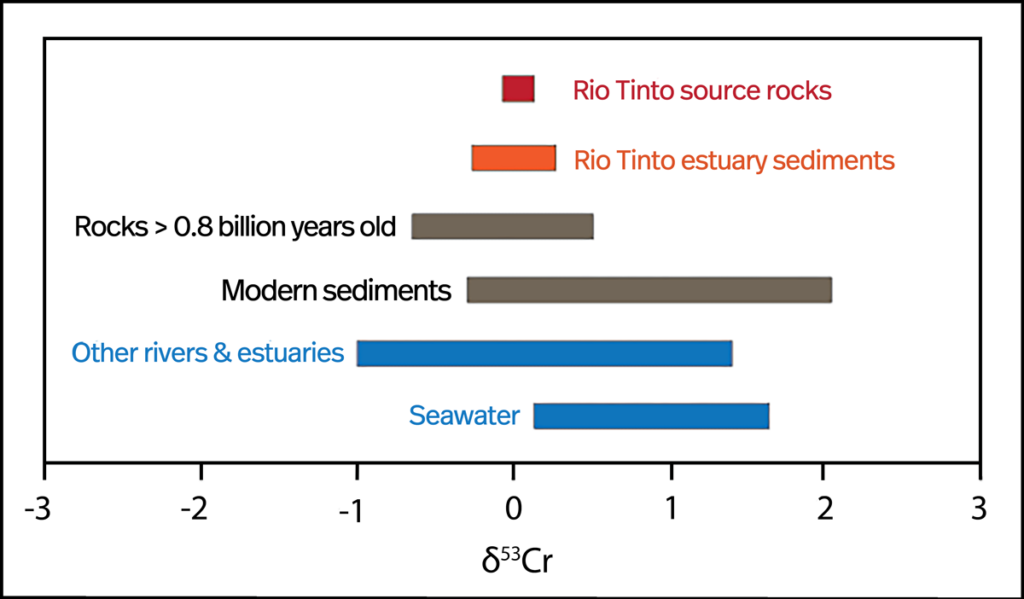 Bar plot showing the ranges in chromium isotope ratios measured from various sources.