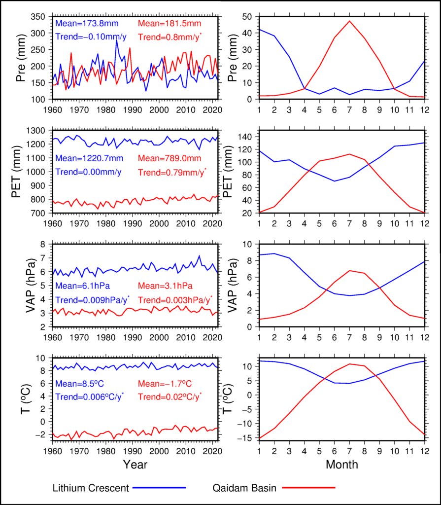 Series of data plots showing annual and mean monthly precipitation, potential evapotranspiration, vapor pressure, and air temperature in the Lithium Crescent and Qaidam Basin from 1960 to 2022.