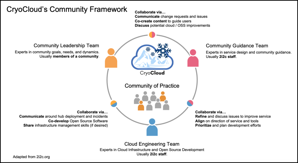Figure showing a circle intersected by colorful dots and shapes denoting human persons. Within the circle are two illustrations: one of glaciers and snow, with the word CryoCloud, and the other with the words Community of Practice above eight person shapes. Descriptions of the groups represented by the person shapes on the circle and the way they interact appear outside the circle.