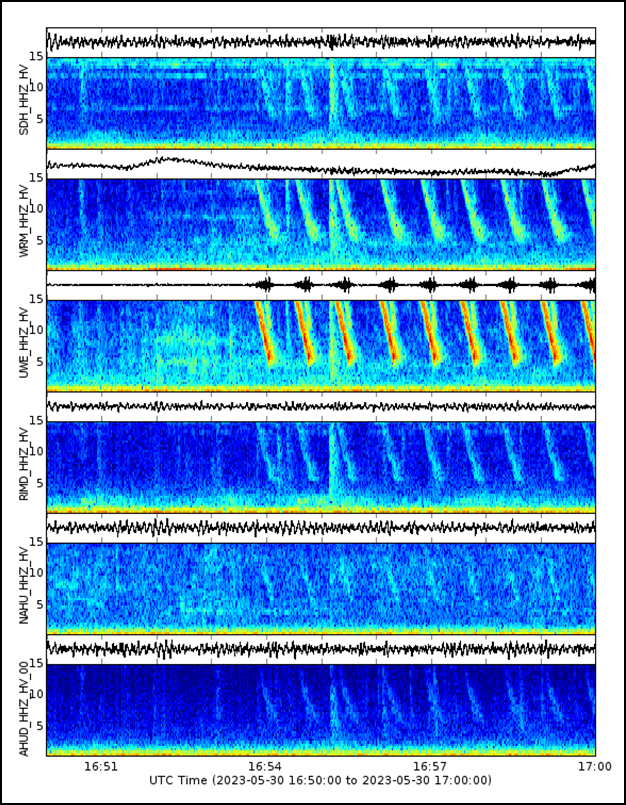 Data figure showing seismic spectral signals in hertz recorded over time at six seismic stations in the Hawaiian Volcano Observatory permanent network near the summit of Kīlauea volcano.