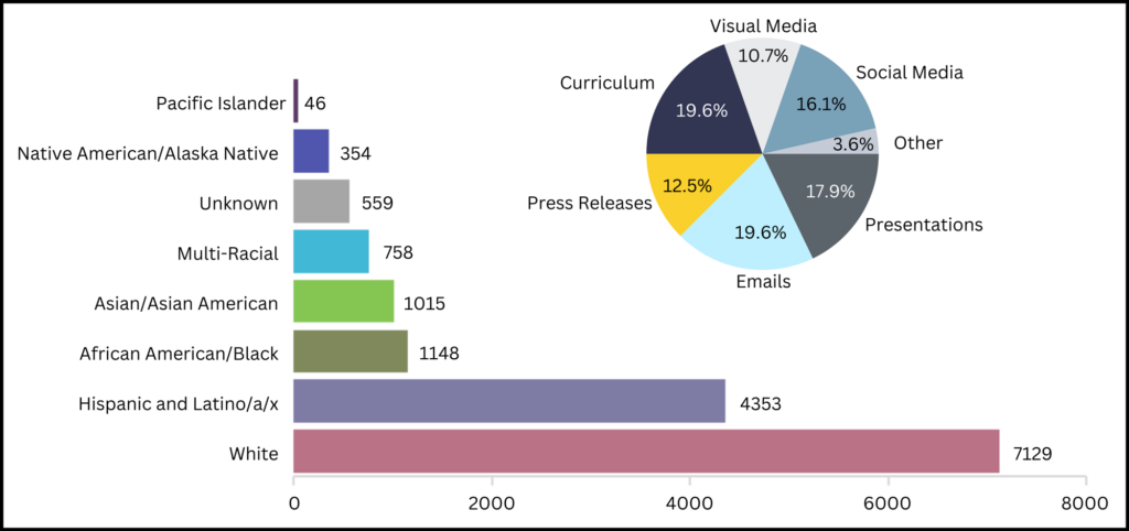 Figure showing a pie chart of the types of percentages of outreach that faculty participants engaged in after the research cruise, as well as a bar chart showing estimated numbers of students exposed to the outreach efforts broken down by the race and ethnicity