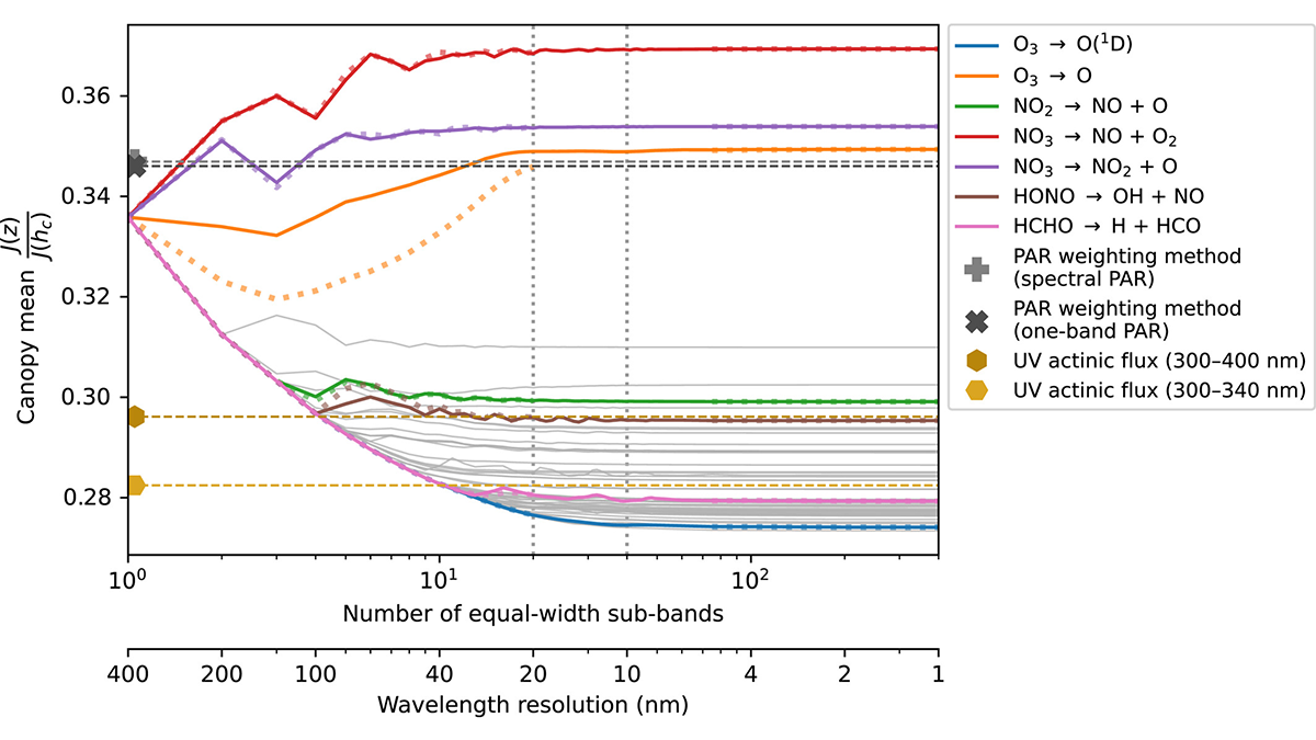 A graph from the study.