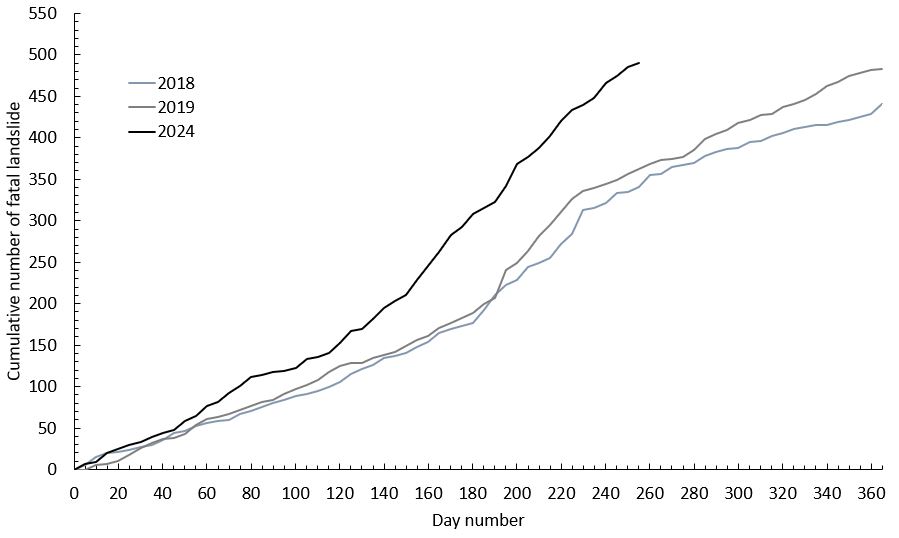 The total number of fatal landslides to the end of August 2024, compared with two previous years.