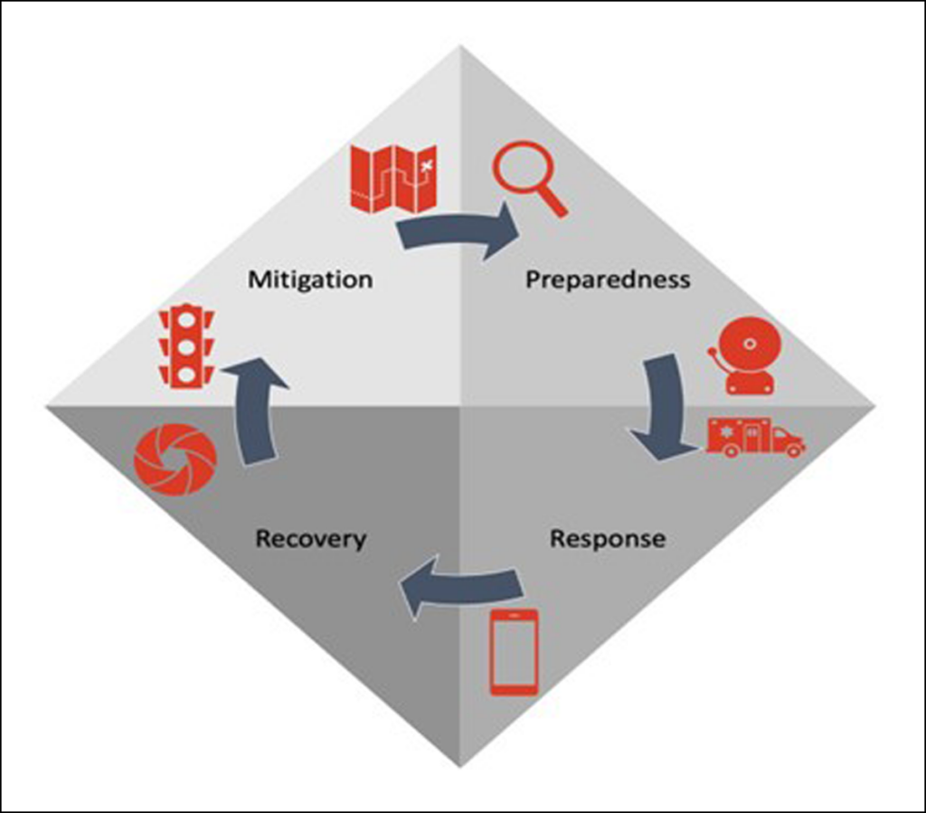 Four-part, diamond-shaped diagram showing the four phases of disaster management (mitigation, preparedness, response, and recovery).