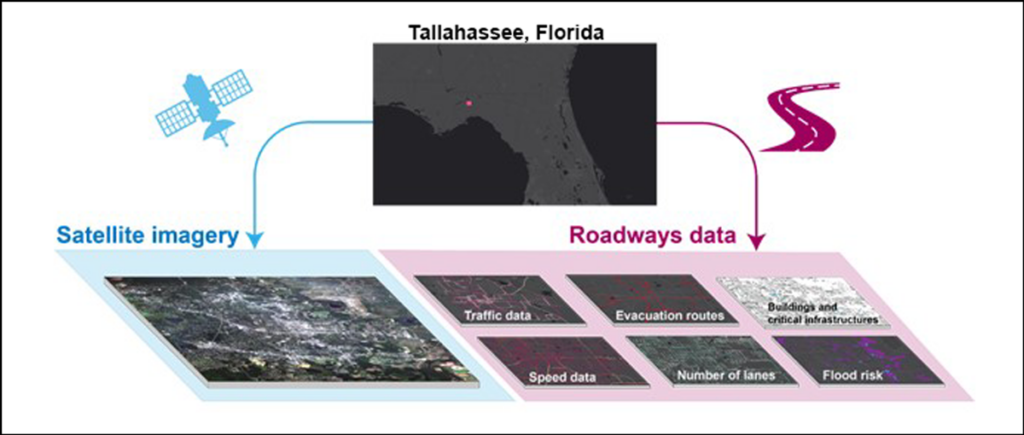 Arrows point from a map (top) showing the location of Tallahassee, Fla., to a satellite image of the area (bottom left) and images depicting traffic data and other data related to roadways (bottom right).