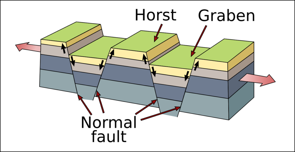 Un gráfico que representa bloques elevados o horsts y fosas tectónicas o grabens. Una franja de tierra se está separando, formando cuatro fallas normales. Las dos primeras fallas y las dos segundas se inclinan entre sí, lo que hace que la tierra entre ellas se hunda. El terreno entre la segunda y la tercera falla, que se están alejando entre sí, está aumentando.
