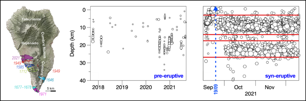 A map of La Palma Island indicating areas covered by past volcanic eruption in the left panel. The right two panels show earthquake depth before and during the 2021 eruptions.