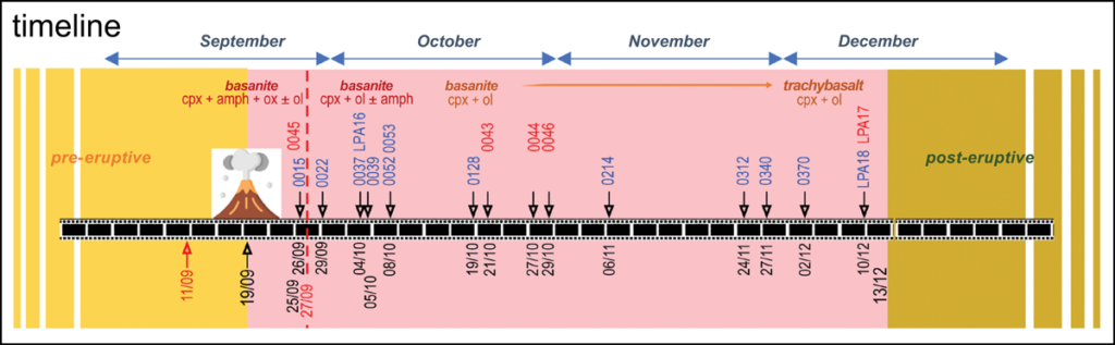 A chart showing the timing of major events during the Tajogaite eruption