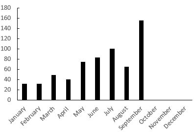 The number of recorded fatal landslides in 2024 to the end of September.