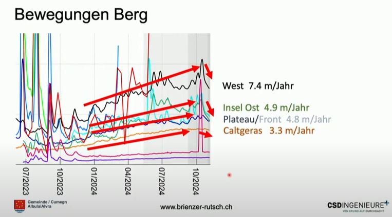 More recent movement of the slope at Brienz in Switzerland.