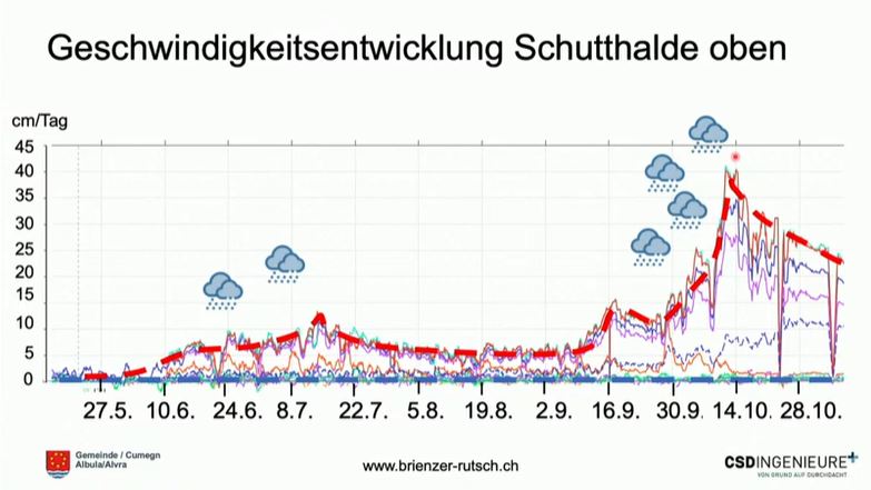 More recent movement of the slope at Brienz in Switzerland. Image from a presentation posted to Youtube.