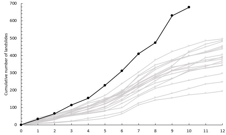 The cumulative total number of fatal landslides by month in 2024 (in black), with previous years (in grey). Author's own data.