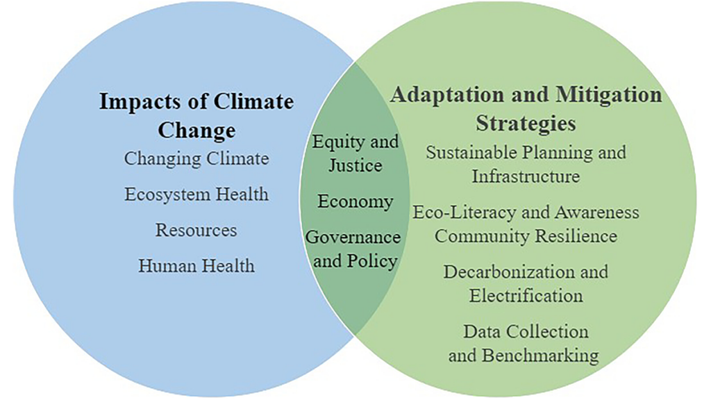 Venn Diagram with Impacts of Climate Change on the left and Adaptation & Mitigation Strategies on the right.
