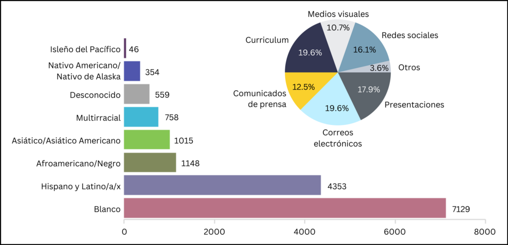Figura que muestra un gráfico de pastel con los tipos y porcentajes de actividades de divulgación en las que participaron los profesores después del crucero de investigación, así como un gráfico de barras que muestra el número estimado de estudiantes expuestos a los esfuerzos de divulgación, desglosado por raza y etnicidad.