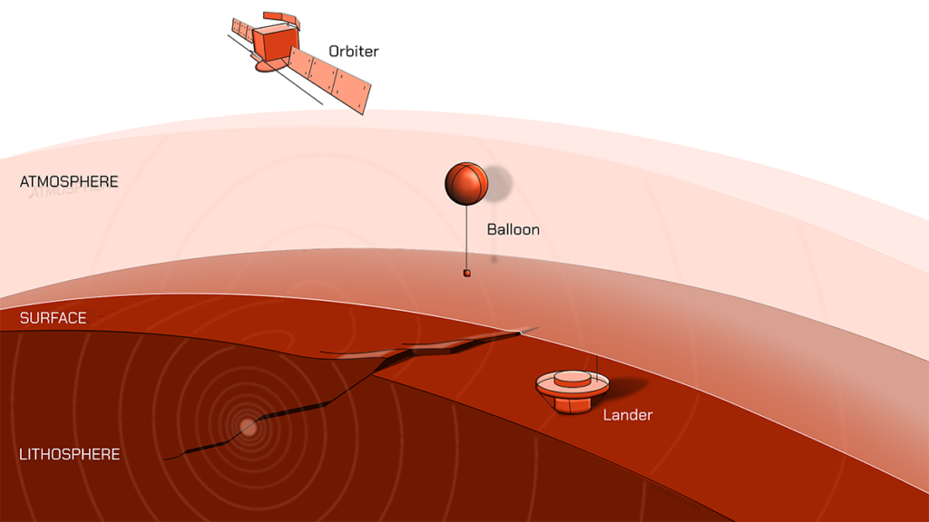 An artist’s depiction of Venus. An earthquake, shown as concentric circles, is measured by a lander on the surface, a balloon in the atmosphere, and an orbiter.
