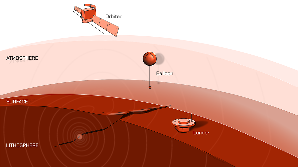 An artist’s depiction of Venus. An earthquake, shown as concentric circles, is measured by a lander on the surface, a balloon in the atmosphere, and an orbiter.