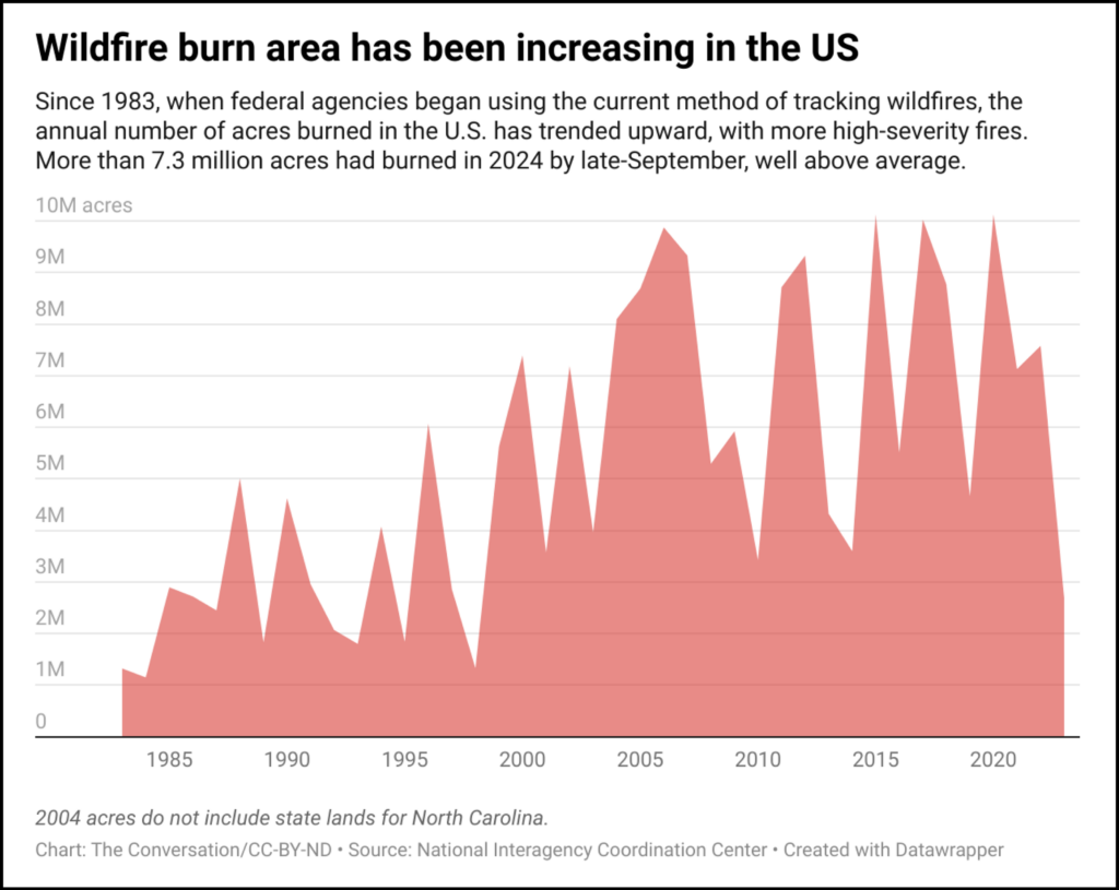Graph showing the number of acres burned in the United States from 1983 through late September 2024