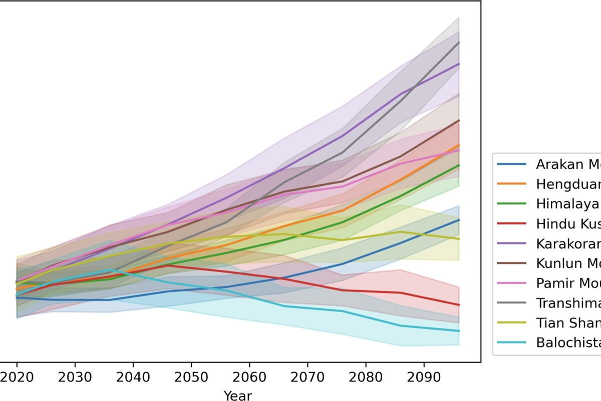 Change in the LHI for most major mountain ranges in Asia under SSP 5–8.5, relative to the value for the base period 1990–2014. Shaded areas represent one standard deviation. From Stanley et al. (2024).