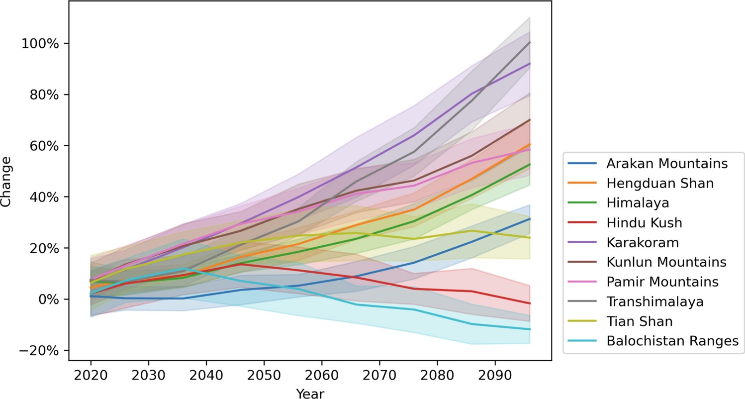Change in the LHI for most major mountain ranges in Asia under SSP 5–8.5, relative to the value for the base period 1990–2014. Shaded areas represent one standard deviation. From Stanley et al. (2024).