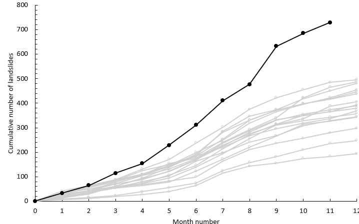The cumulative total number of fatal landslides for 2024 by month. Author's own data.