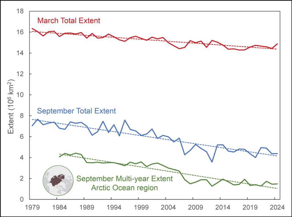 A figure shows three sea ice measurements: March total extent, September total extent, and the September extent of multiyear ice. All three measurements and their trend lines steadily decline from 1979 to 2024.